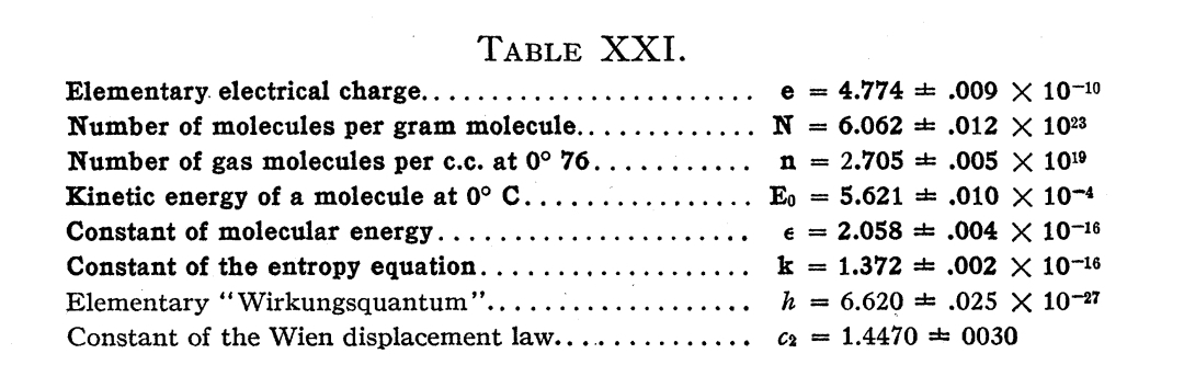 Physical constants measured by Millikan